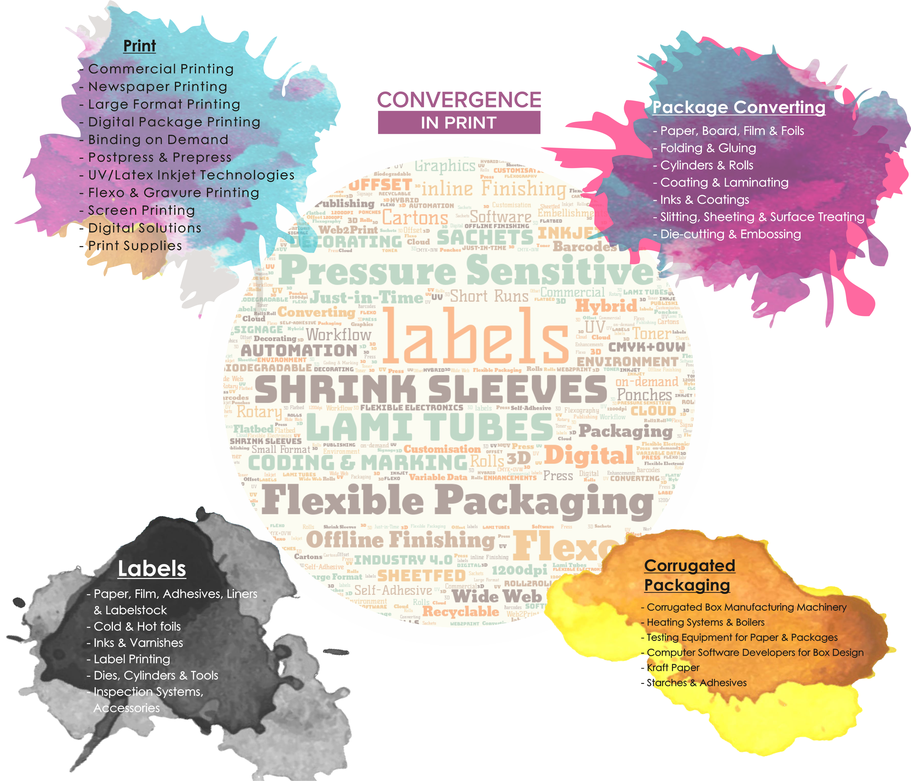 Word Cloud With Convergence-in-Print 2023